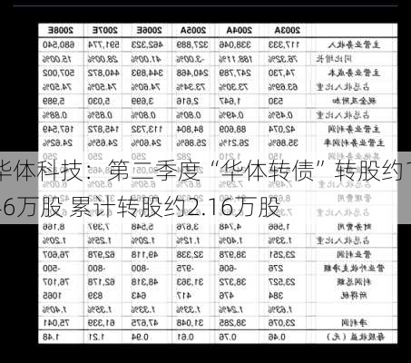 华体科技：第二季度“华体转债”转股约1.46万股 累计转股约2.16万股