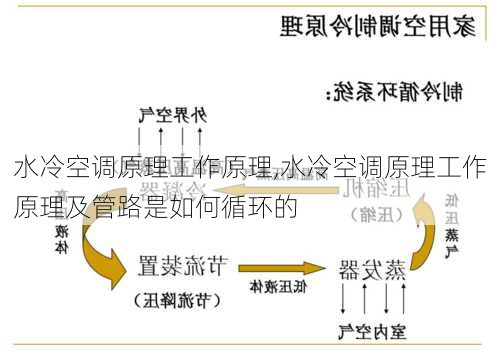 水冷空调原理工作原理,水冷空调原理工作原理及管路是如何循环的