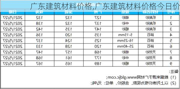 广东建筑材料价格,广东建筑材料价格今日价