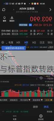 早盘：
涨跌不一 纳指与标普指数转跌