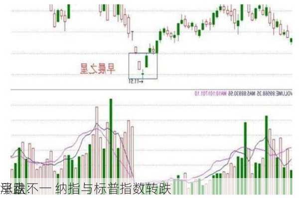 早盘：
涨跌不一 纳指与标普指数转跌