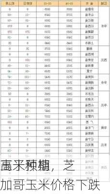 
玉米种植
高于预期，芝加哥玉米价格下跌