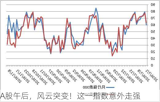 A股午后，风云突变！这一指数意外走强