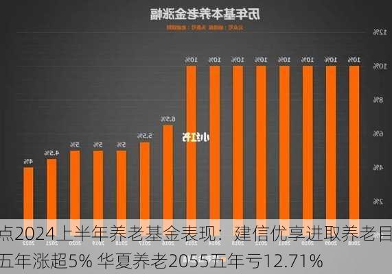 盘点2024上半年养老基金表现：建信优享进取养老目标五年涨超5% 华夏养老2055五年亏12.71%