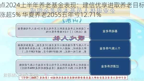 盘点2024上半年养老基金表现：建信优享进取养老目标五年涨超5% 华夏养老2055五年亏12.71%