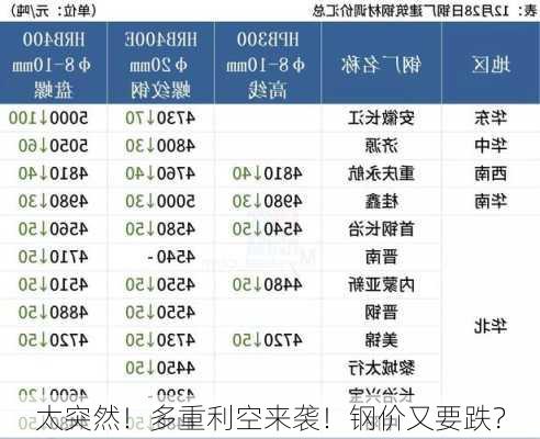 太突然！多重利空来袭！钢价又要跌？