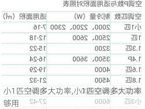 小1匹空调多大功率,小1匹空调多大功率够用