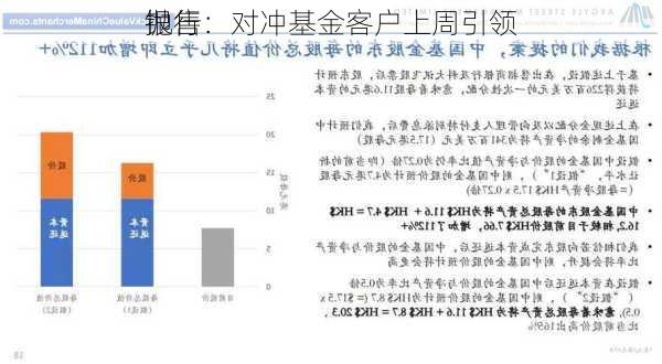 
银行：对冲基金客户上周引领
抛售