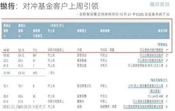 
银行：对冲基金客户上周引领
抛售