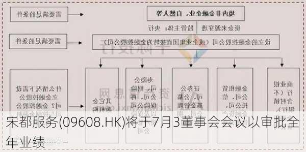 宋都服务(09608.HK)将于7月3董事会会议以审批全年业绩