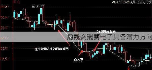 指数突破10
均线，消费电子具备潜力方向