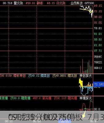 *ST龙津（002750）：7月3
09时35分触及涨停板