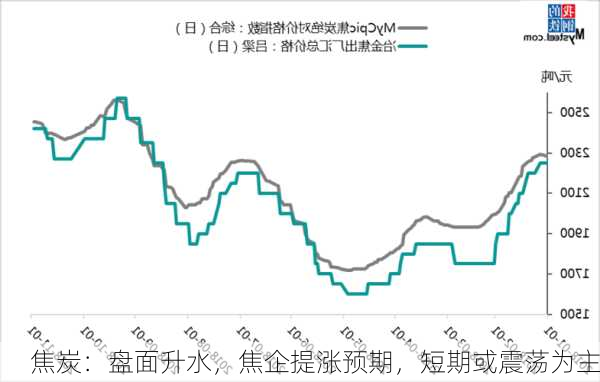 焦炭：盘面升水，焦企提涨预期，短期或震荡为主