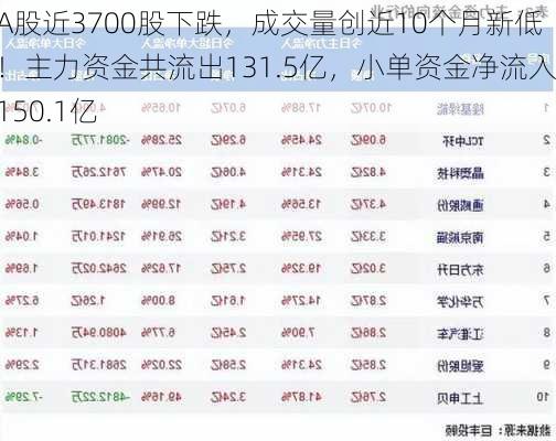 A股近3700股下跌，成交量创近10个月新低！主力资金共流出131.5亿，小单资金净流入150.1亿