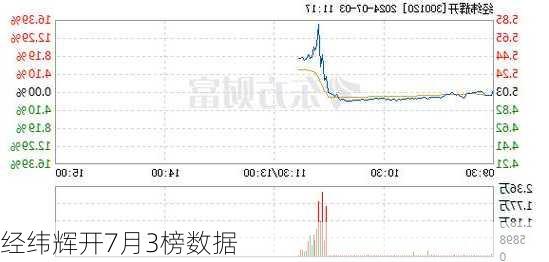 经纬辉开7月3榜数据