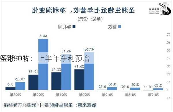 圣湘生物：上半年净利预增
%到80%