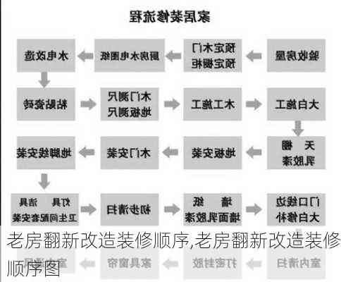 老房翻新改造装修顺序,老房翻新改造装修顺序图