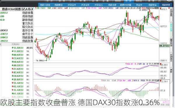 欧股主要指数收盘普涨 德国DAX30指数涨0.36%