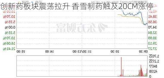 创新药板块震荡拉升 香雪制药触及20CM涨停