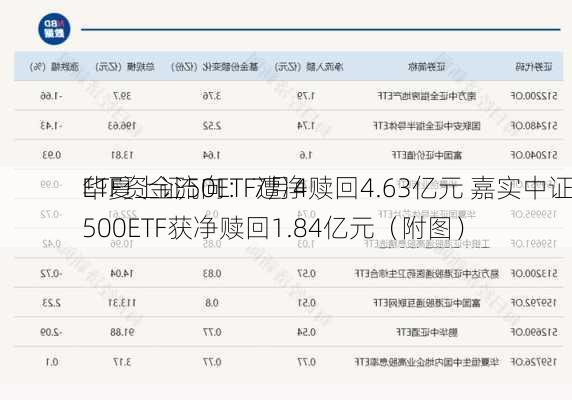 ETF资金流向：7月4
华夏上证50ETF遭净赎回4.63亿元 嘉实中证500ETF获净赎回1.84亿元（附图）