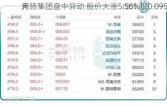 声扬集团盘中异动 股价大涨5.56%报0.095
元