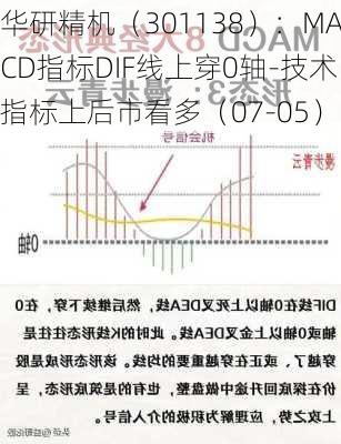 华研精机（301138）：MACD指标DIF线上穿0轴-技术指标上后市看多（07-05）