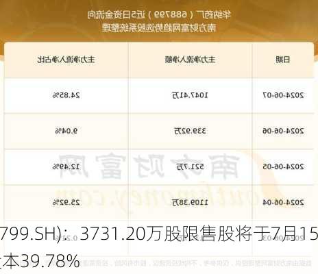 华纳药厂(688799.SH)：3731.20万股限售股将于7月15
起上市流通 占总股本39.78%