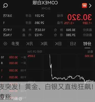 深夜突发！黄金、白银又直线狂飙！纳指拉涨，
发声！