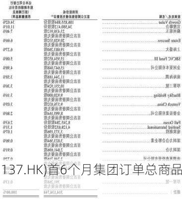 
科技探索(01137.HK)首6个月集团订单总商品
额达42.4亿
元 同
增长4.85%