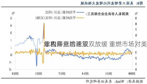 
非农
业和薪资增速双双放缓 重燃市场对美
年内降息的希望