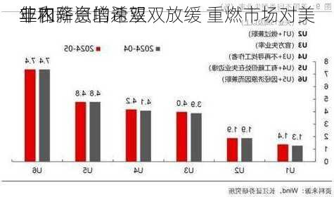 
非农
业和薪资增速双双放缓 重燃市场对美
年内降息的希望