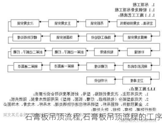 石膏板吊顶流程,石膏板吊顶流程的工序