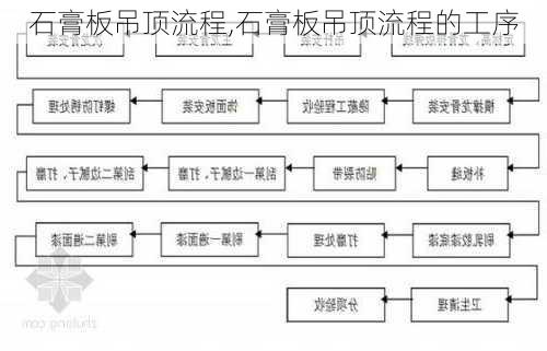 石膏板吊顶流程,石膏板吊顶流程的工序