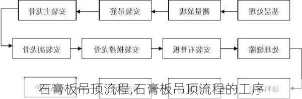 石膏板吊顶流程,石膏板吊顶流程的工序