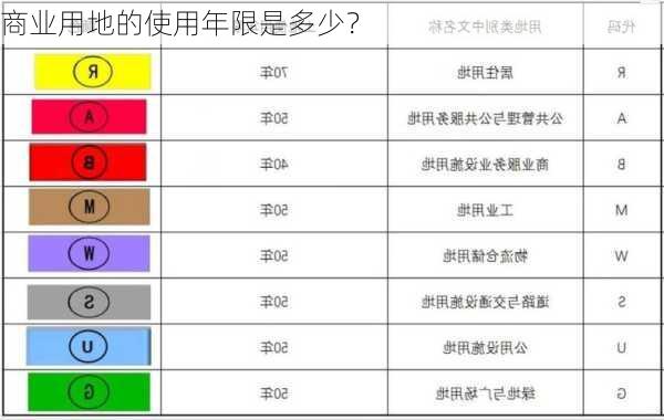 商业用地的使用年限是多少？