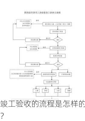 
竣工验收的流程是怎样的？