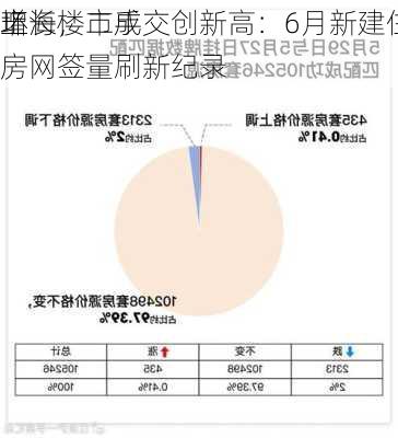 
上海楼市成交创新高：6月新建住宅成交
环
增长，二手房网签量刷新纪录