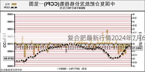 复合肥最新行情2024年7月6
