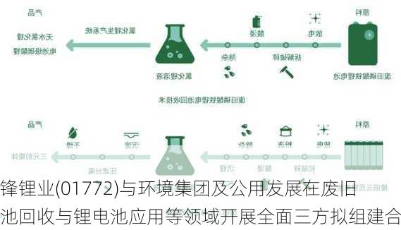 赣锋锂业(01772)与环境集团及公用发展在废旧电池回收与锂电池应用等领域开展全面三方拟组建合资
