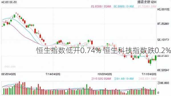 恒生指数低开0.74% 恒生科技指数跌0.2%