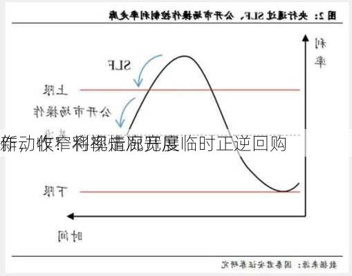 
新动作！将视情况开展临时正逆回购
作，收窄利率走廊宽度