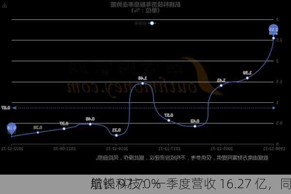 航锦科技：一季度营收 16.27 亿，同
增长 97.70%