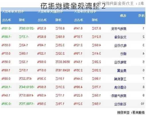 市场继续呈现调整 2
亿主力资金外流！