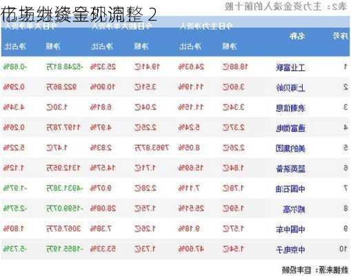 市场继续呈现调整 2
亿主力资金外流！