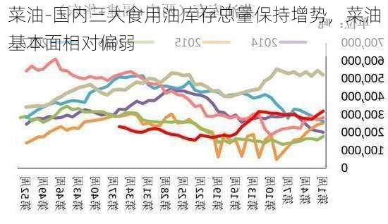 菜油-国内三大食用油库存总量保持增势，菜油基本面相对偏弱