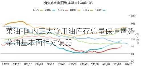 菜油-国内三大食用油库存总量保持增势，菜油基本面相对偏弱