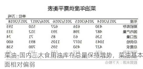 菜油-国内三大食用油库存总量保持增势，菜油基本面相对偏弱