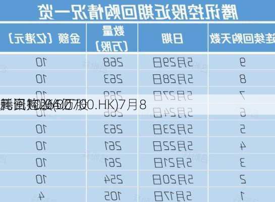 腾讯控股(00700.HK)7月8
耗资10.04亿
元回购265万股