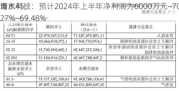 青木科技：预计2024年上半年净利润为6000万元~7000万元，同
增长45.27%~69.48%