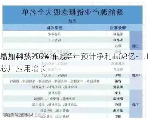 晶方科技2024年上半年预计净利1.08亿-1.17亿同
增加41%-53% 车规C
芯片应用增长